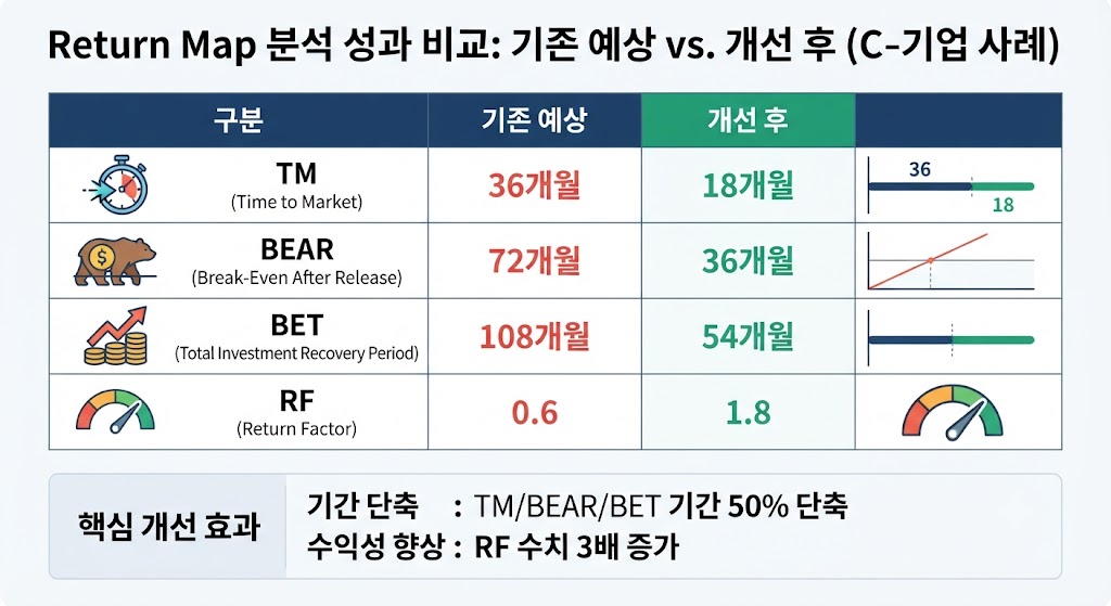 Return Map 분석 성과 비교사례