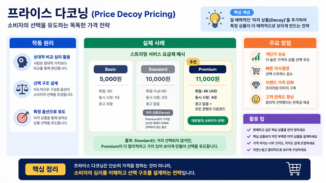프라이스 다코닝(Price Decoy Pricing)