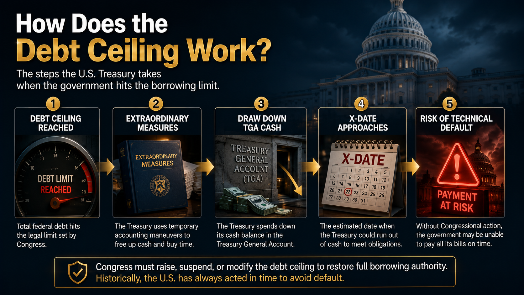 Infographic illustrating the U.S. debt ceiling process from Extraordinary Measures to the X-Date and potential technical default.