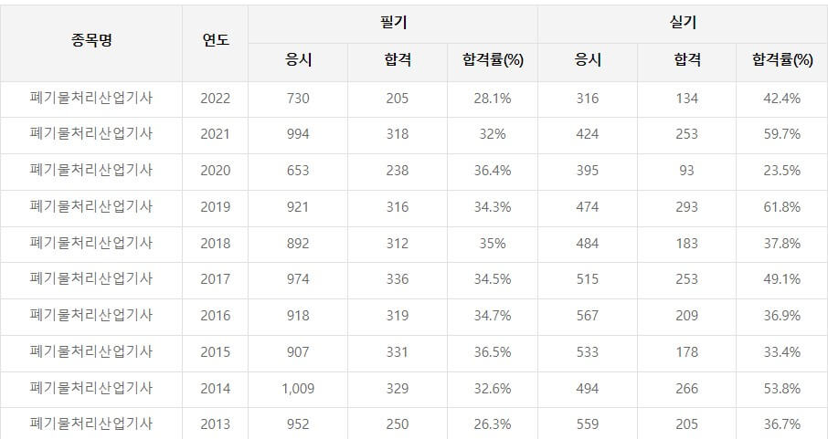 폐기물처리산업기사 합격률