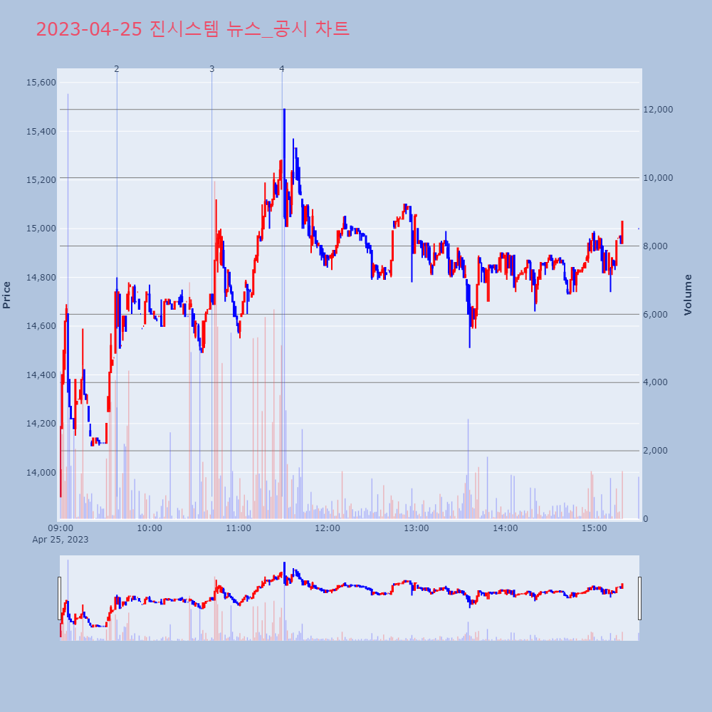 진시스템_뉴스공시차트