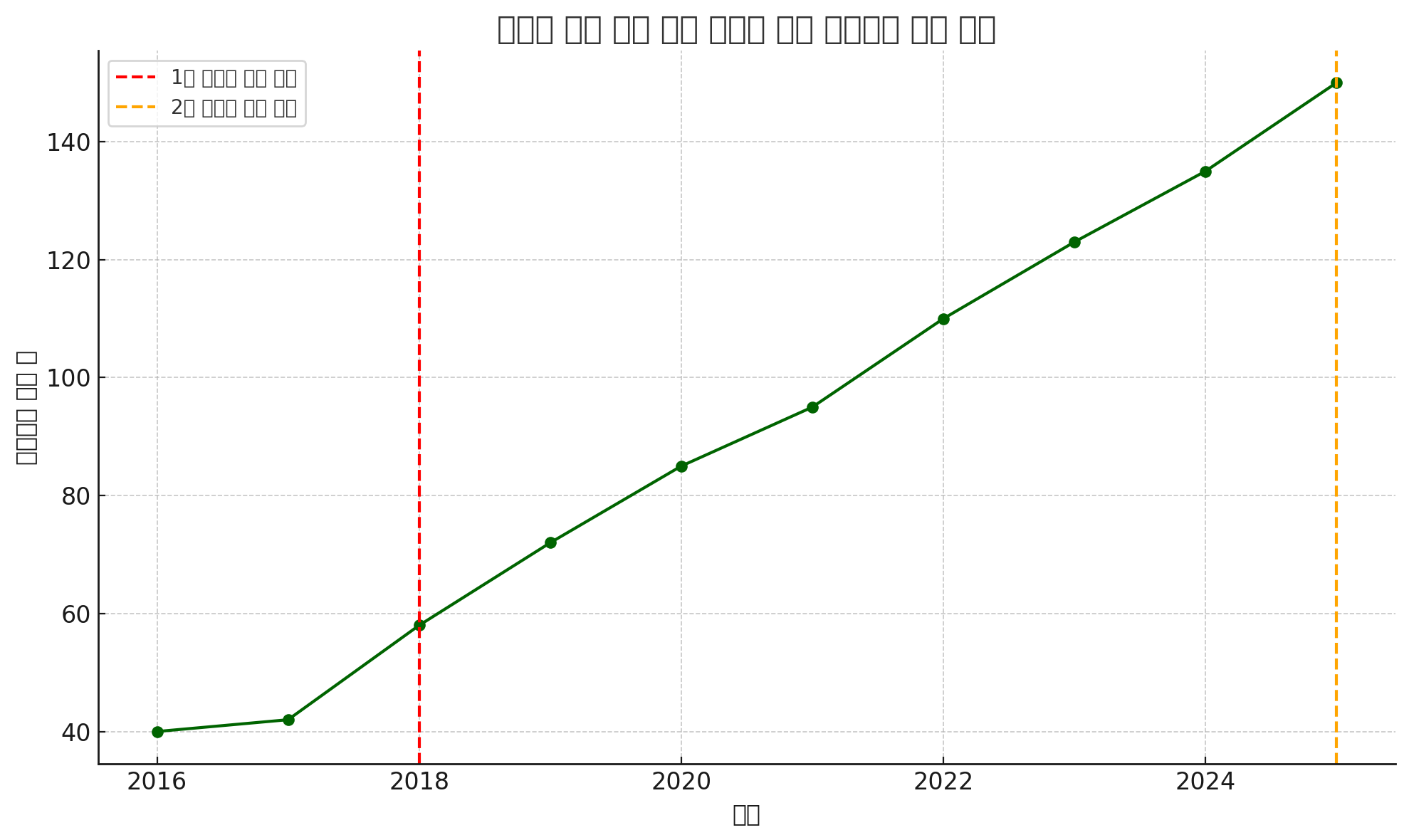 트럼프 관세 이후 미국 글로벌 기업 리쇼어링 증가 추이