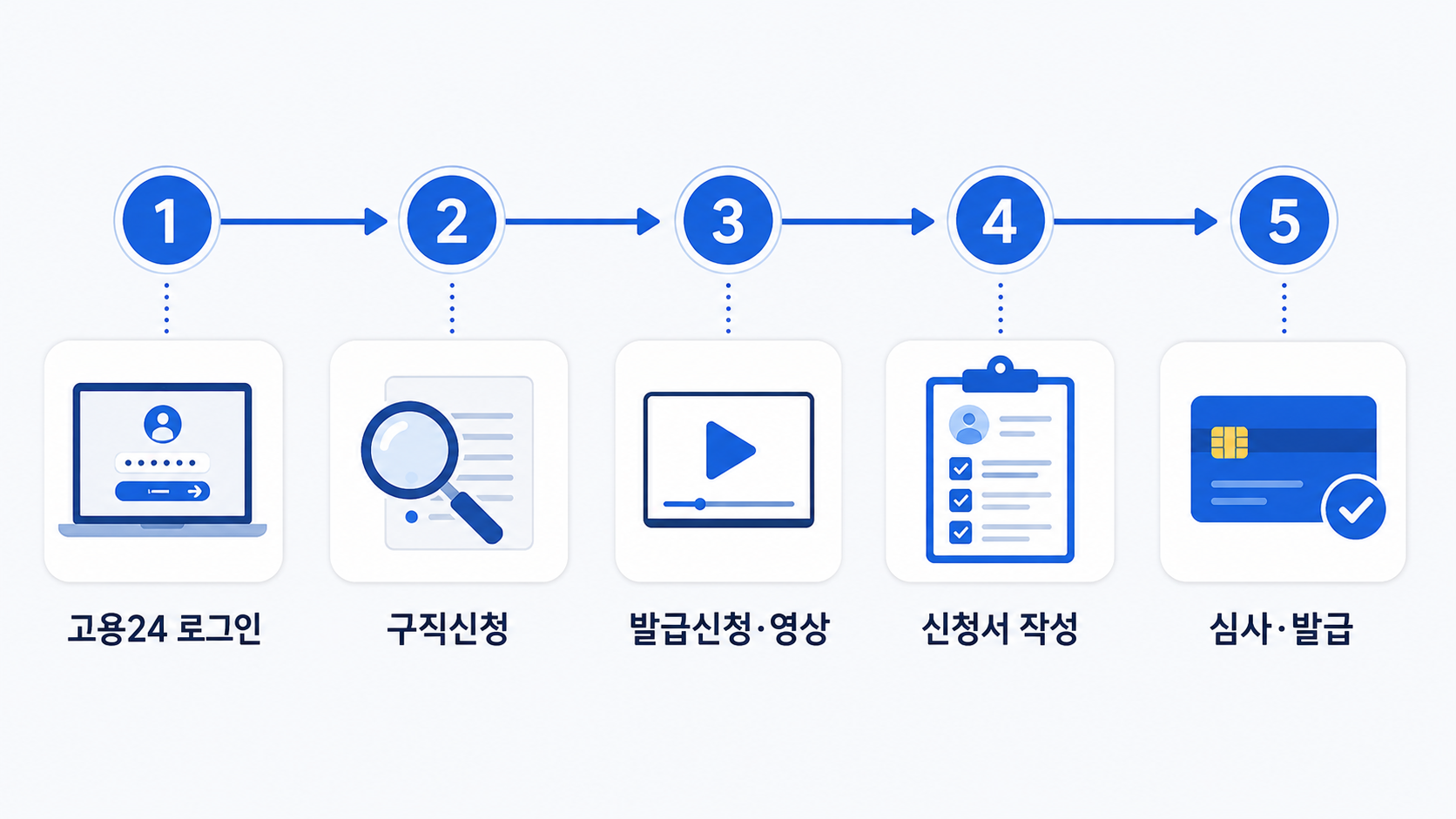 국민내일배움카드 신청방법 이미지