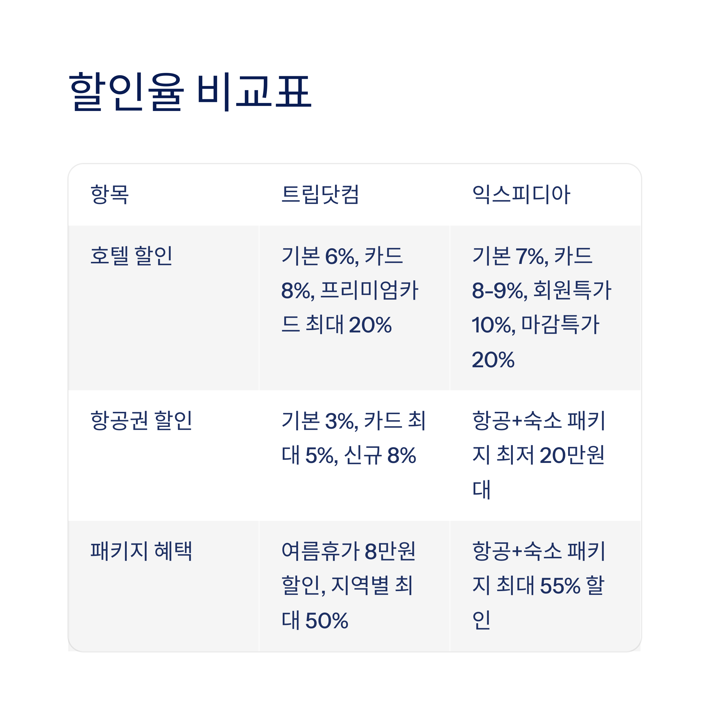 할인율 비교표