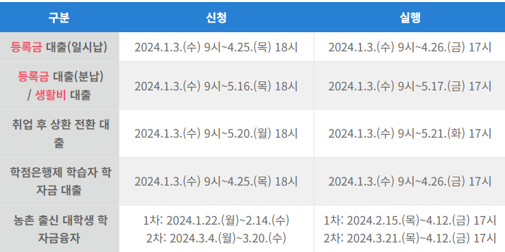 2024년 학자금 대출 신청 방법