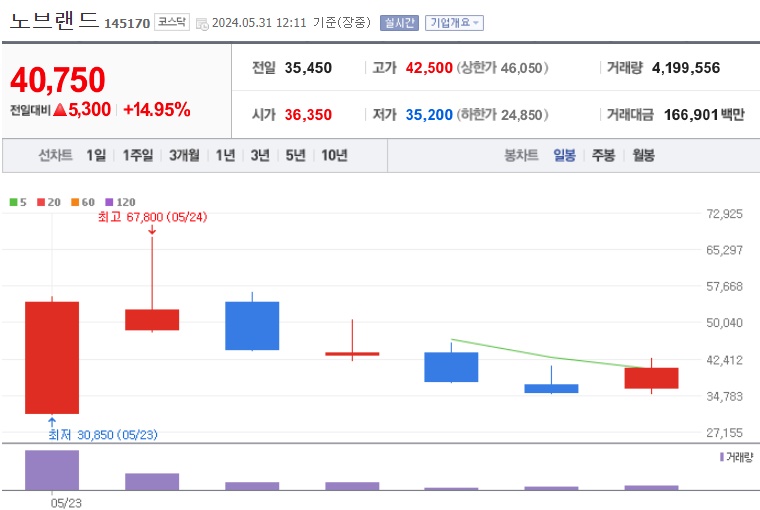 노브랜드 주가