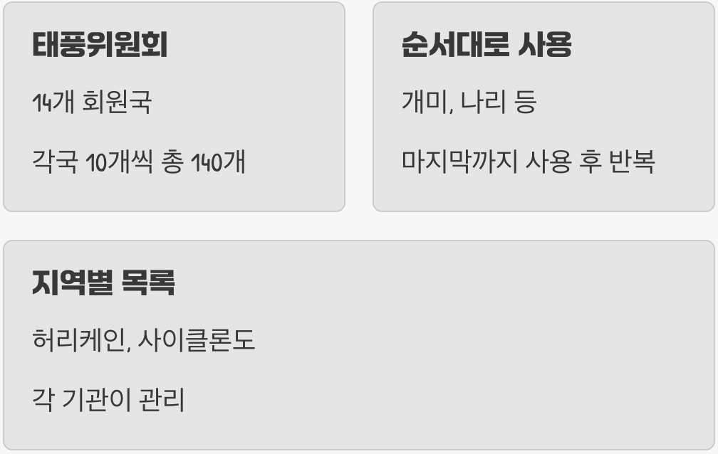 태풍, 허리케인, 사이클론, 이름만 다를까? 결정적 차이점은?