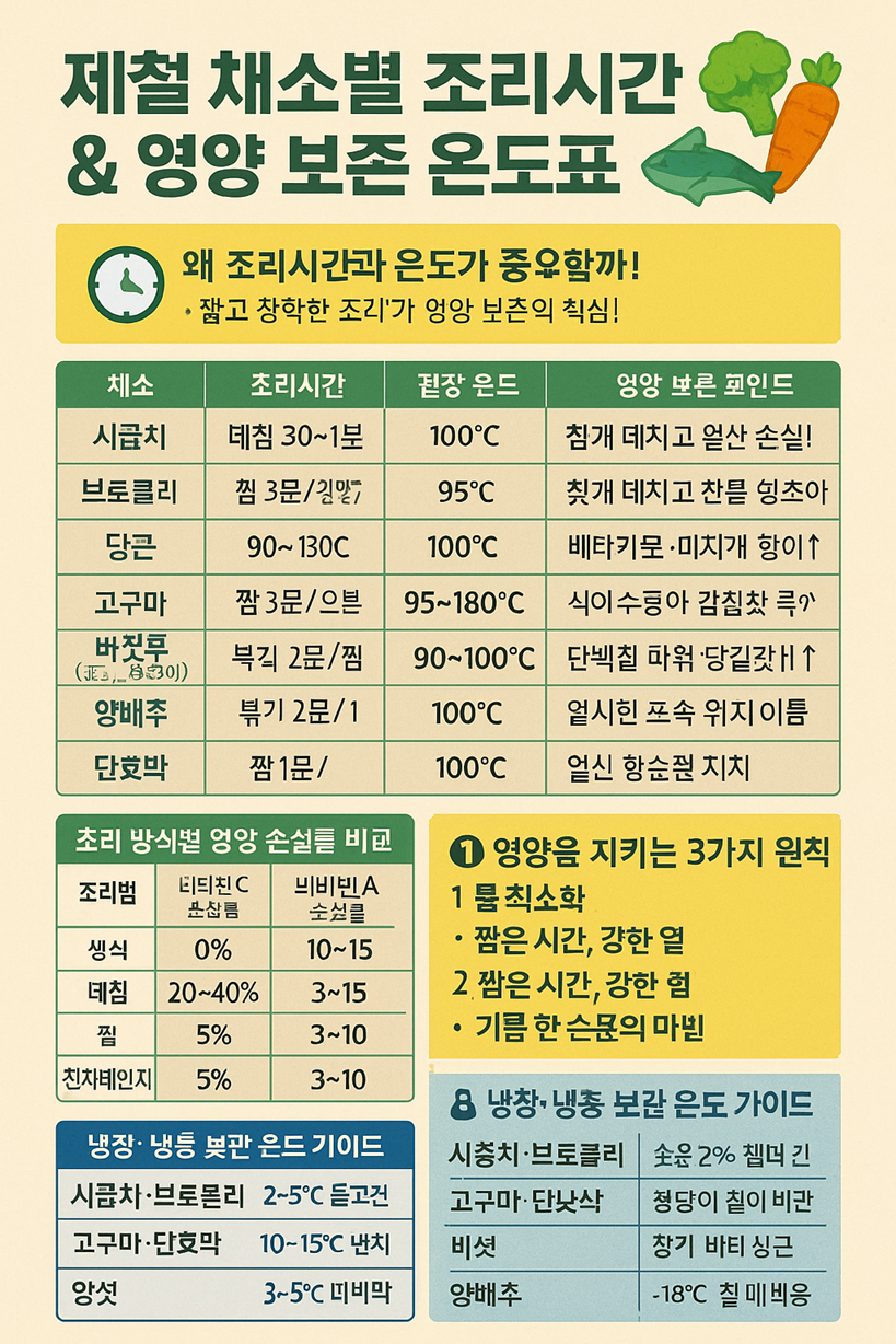 제철 채소별 조리시간 & 영양 보존 온도표 🥦🥕