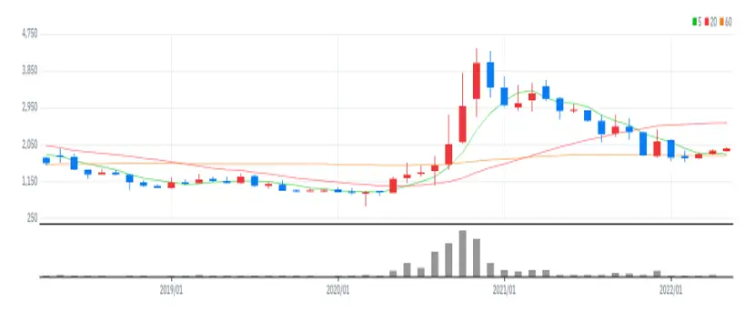 신성이엔지 월봉