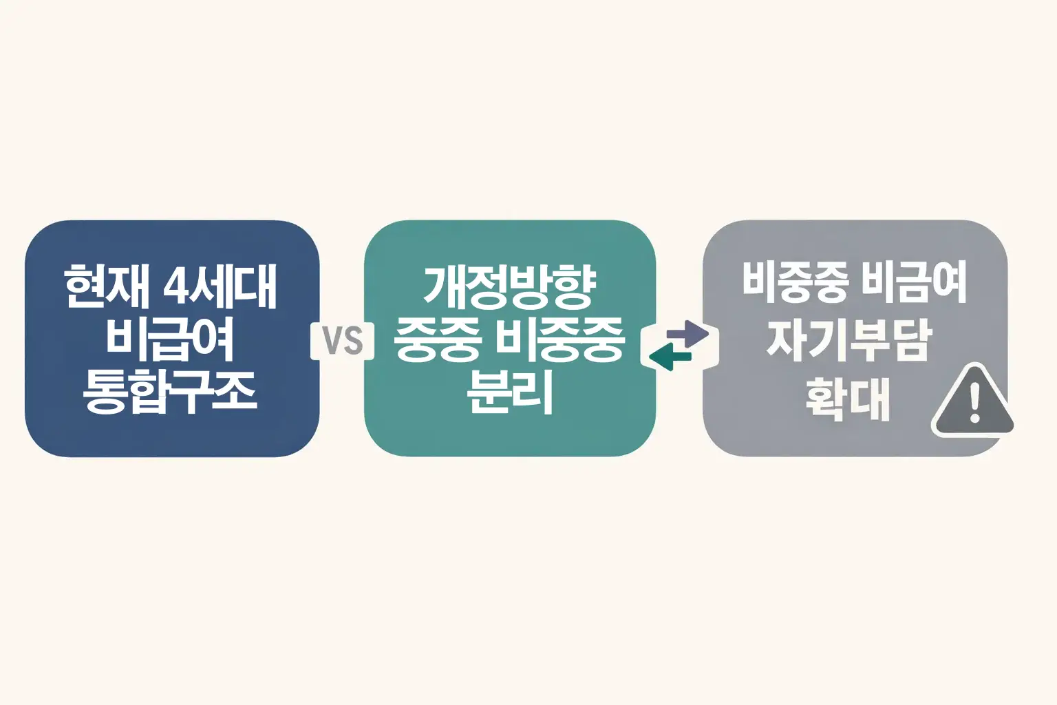 실손보험 개정 전&middot;후 변화 비교표에서 현재 4세대 구조와 개정 방향, 비중증 비급여 자기부담 확대 흐름을 비교하도록 정리한 이미지