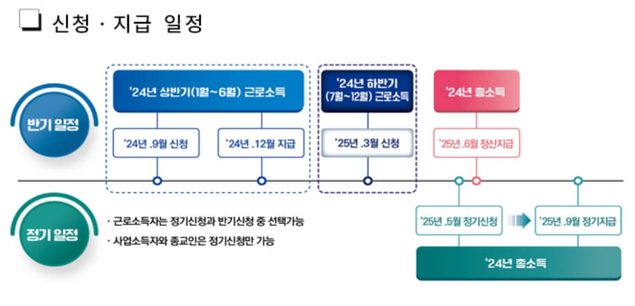 근로장려금-신청기간-지급일정