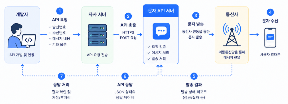 SMS 자동 발송 API 요청과 응답 처리 흐름 예시