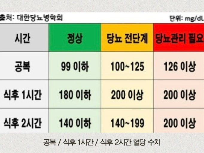 당뇨 전단계 극복에 필요한 관리법｜정상으로 돌릴 수 있나요? 관련 사진