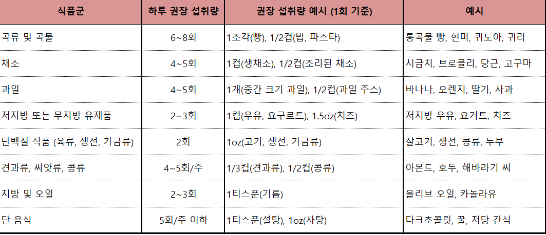 DASH 식단 권장 식품군
