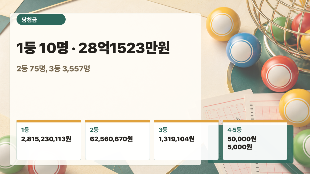 로또 1226회 1등 10명 28억1523만113원, 2등 75명 6256만670원, 3등 3557명 131만9104원 카드