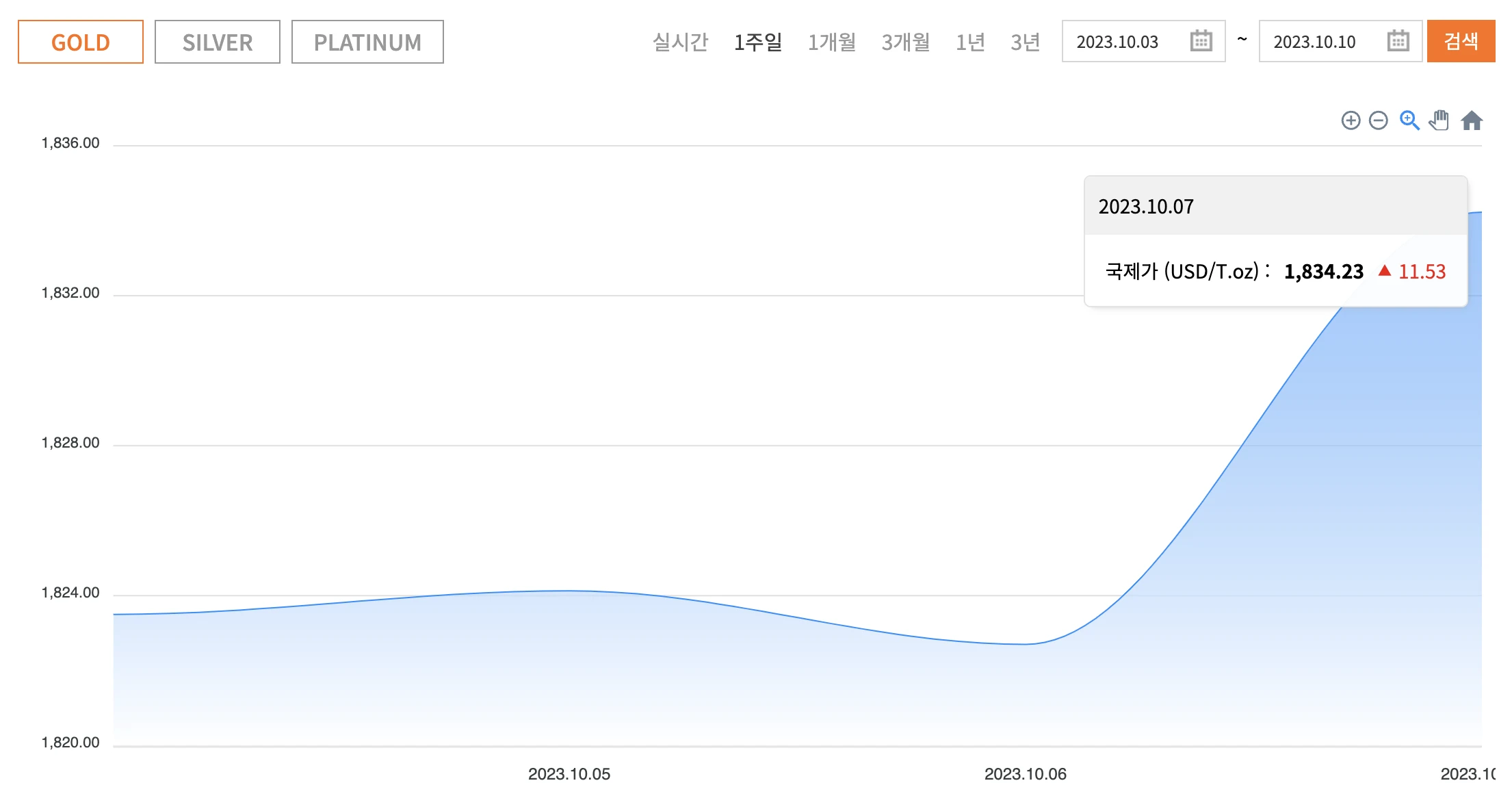 지난주 금 시세