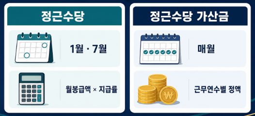 군인 정근수당과 정근수당 가산금 차이|언제 얼마나 받을까?