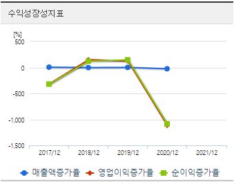 CBI 수익성장성지표