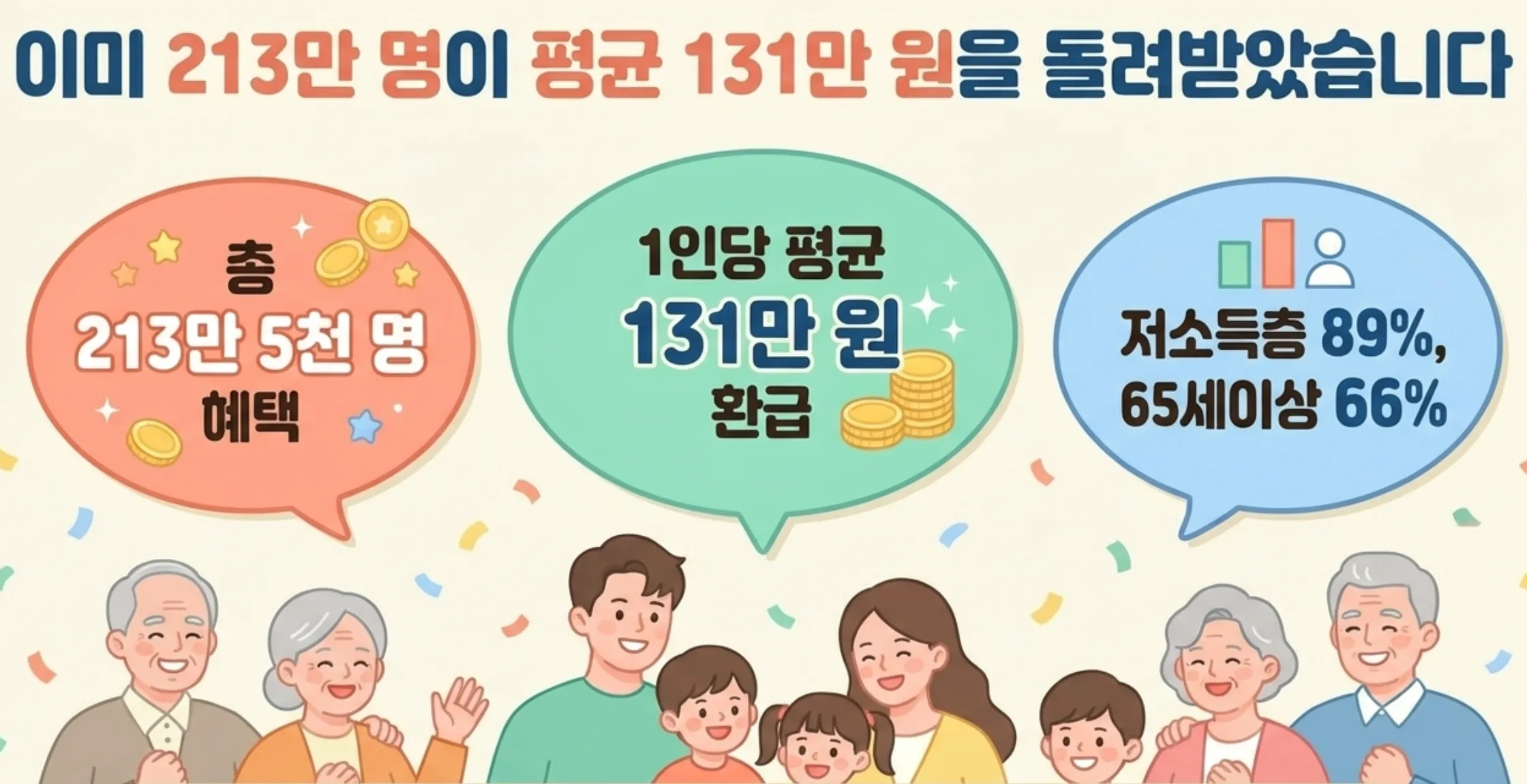 2024년 본인부담상한제 수혜 현황 인포그래픽. 총 213만 5천 명이 혜택을 받았고 1인당 평균 131만 원을 환급받았으며 저소득층이 전체 대상자의 89%를 차지하고 65세 이상 고령층이 지급액의 66%를 차지했다는 통계를 말풍선 형태로 정리한 이미지. 가족 일러스트와 함께 본인부담상한제가 저소득층과 고령층의 의료비 안전망으로 기능하고 있음을 시각적으로 보여주고 있다.