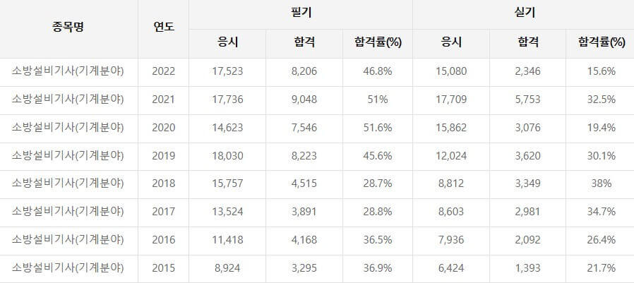 소방설비기사(기계) 합격률