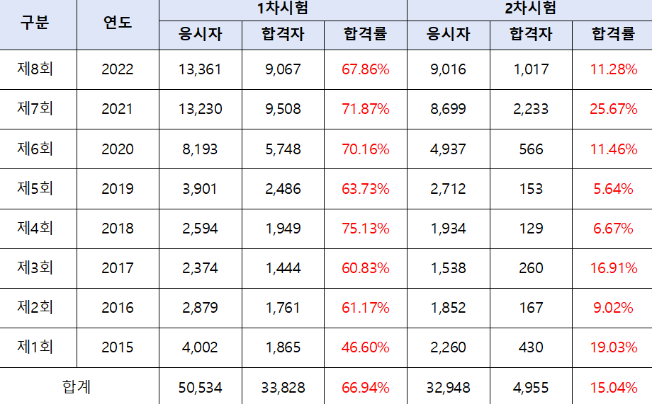 손해평가사 시험과목 합격률 총정리
