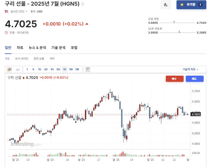 2025년 5월 30일 구리(HGN5) 선물 시세 흐름, 출처 : Investing.com