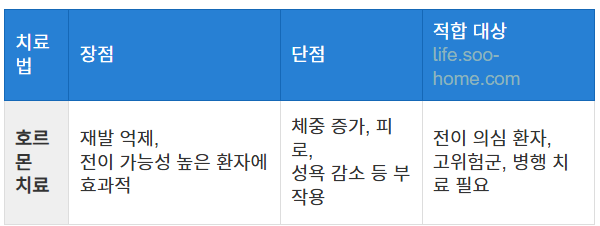 호르몬 치료의 효과