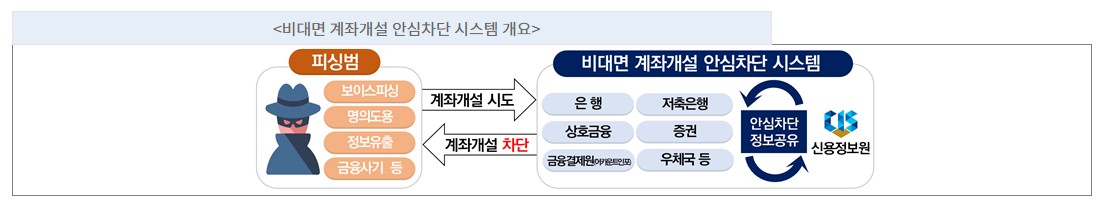여신거래 안심차단 서비스