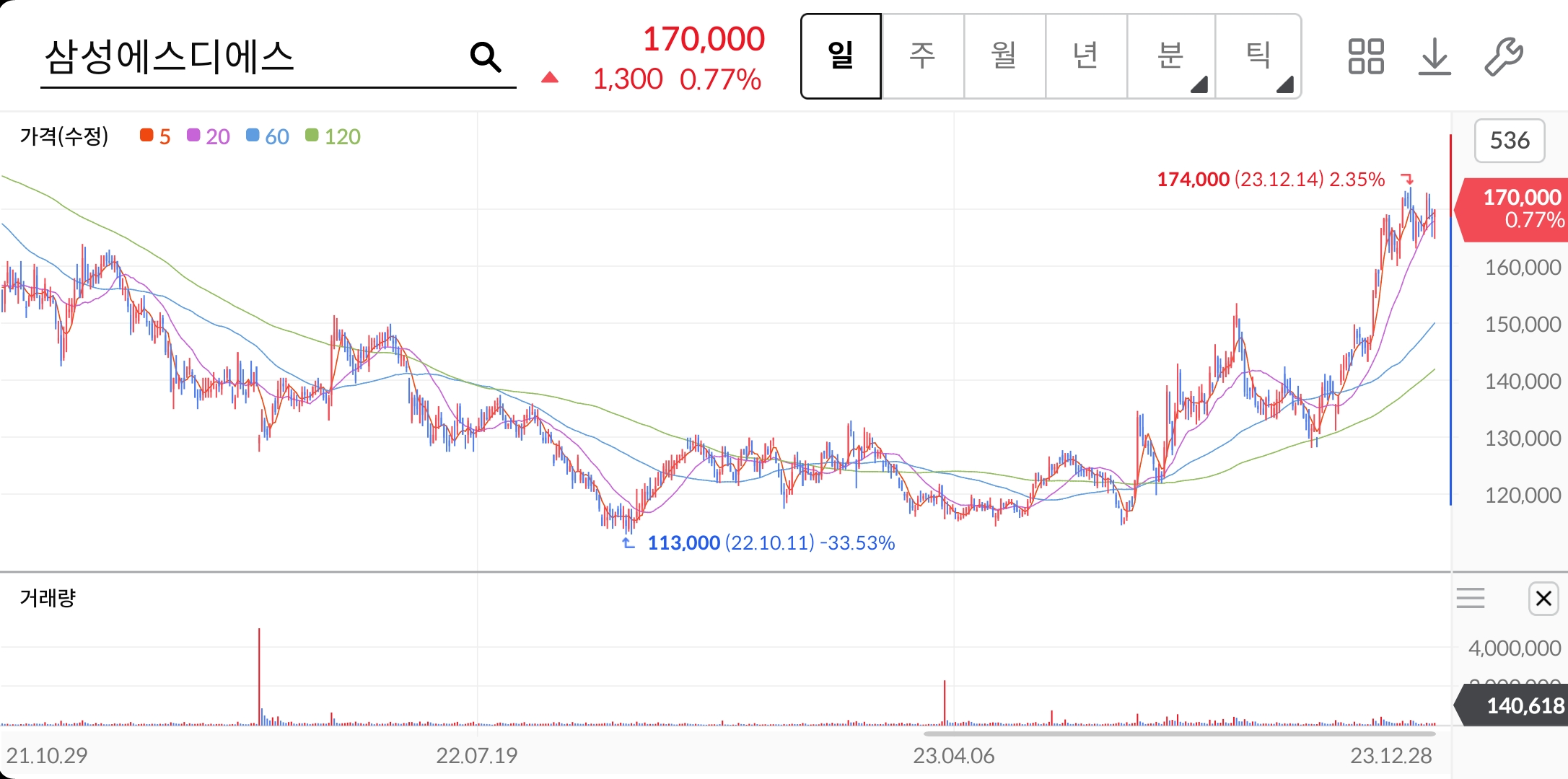 삼성SDS-주가차트