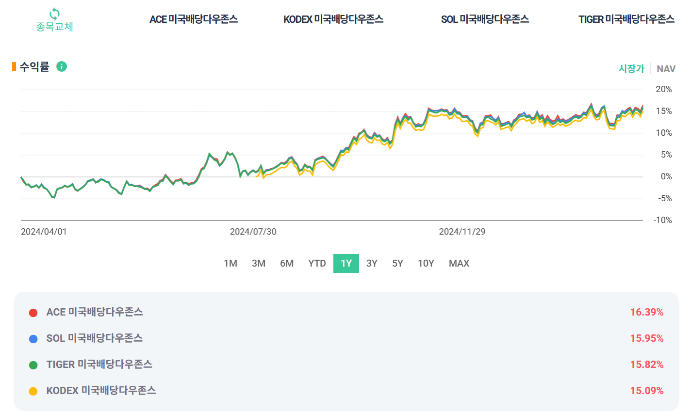 미국배당다우존스 ETF 비교 및 추천