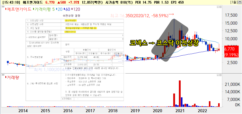 코스닥 이전상장 결정한 에프앤가이드 [출처: 미래에셋증권 HTS]