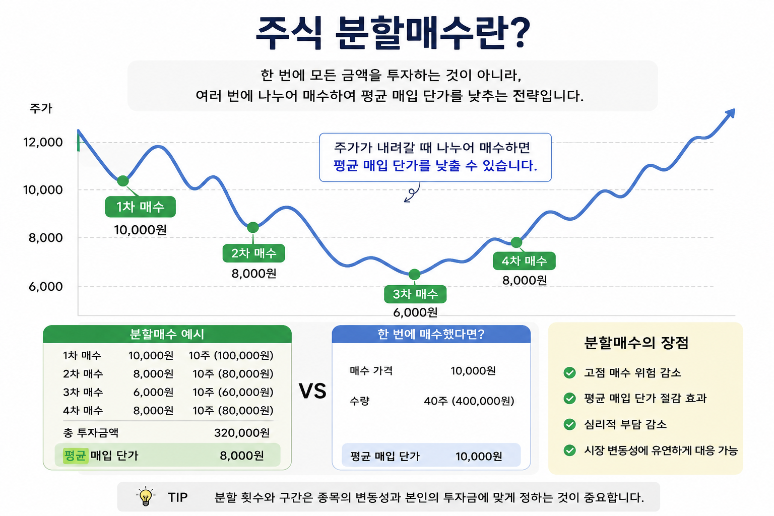 주식 분할매수 관련 이미지