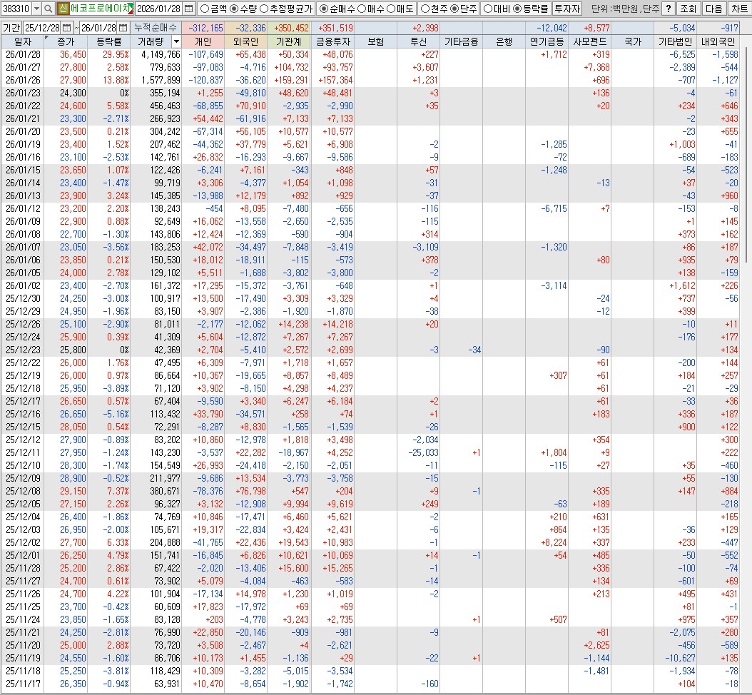 260128 에코프로에이치엔 수급