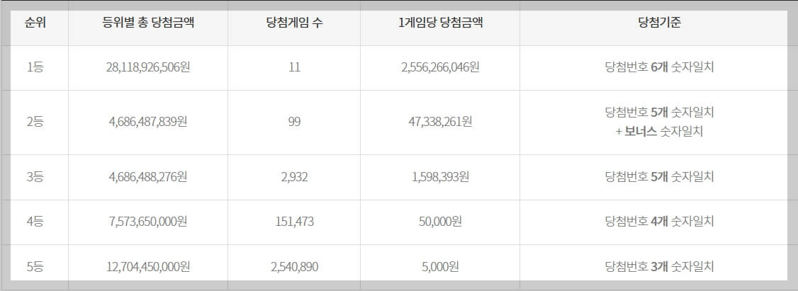 로또 1122회 1등 당첨번호 [2024년 6월1일]