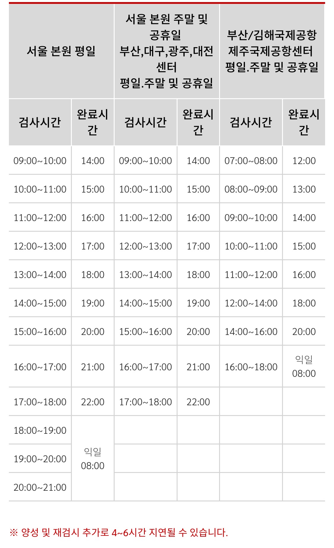 씨젠의료재단 검사 시간 안내, 당일 영문 서류 발급