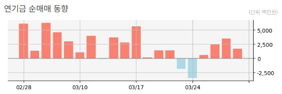 크래프톤 연기금 순매매 동향