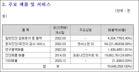 랩지노믹스 매출 현황