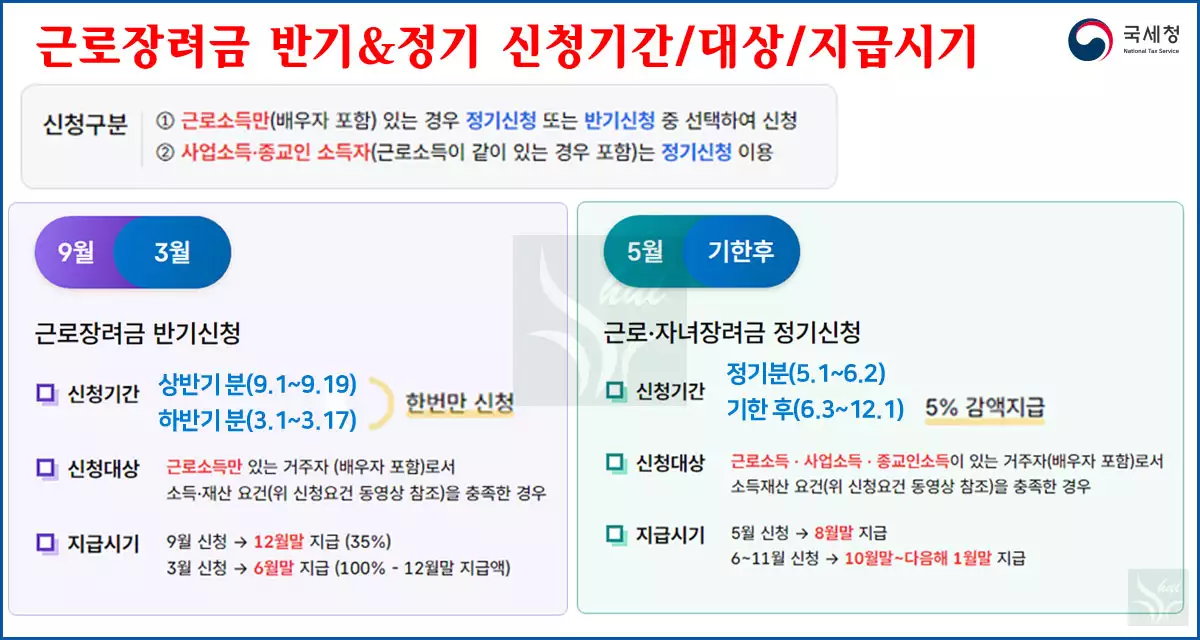 근로장려금 반기&정기 신청대상, 신청기간, 지급시기
