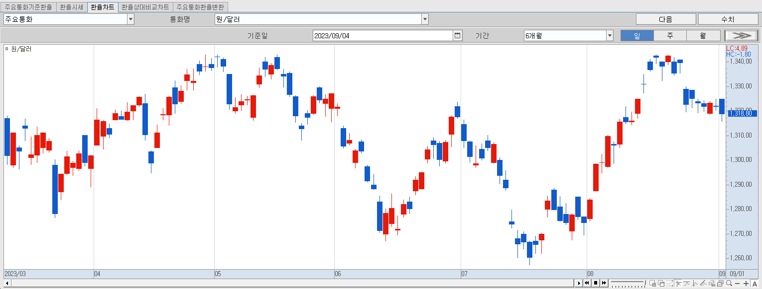 9.4 원달러 환율 동향