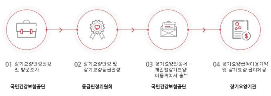 장기요양인정 및 이용절차