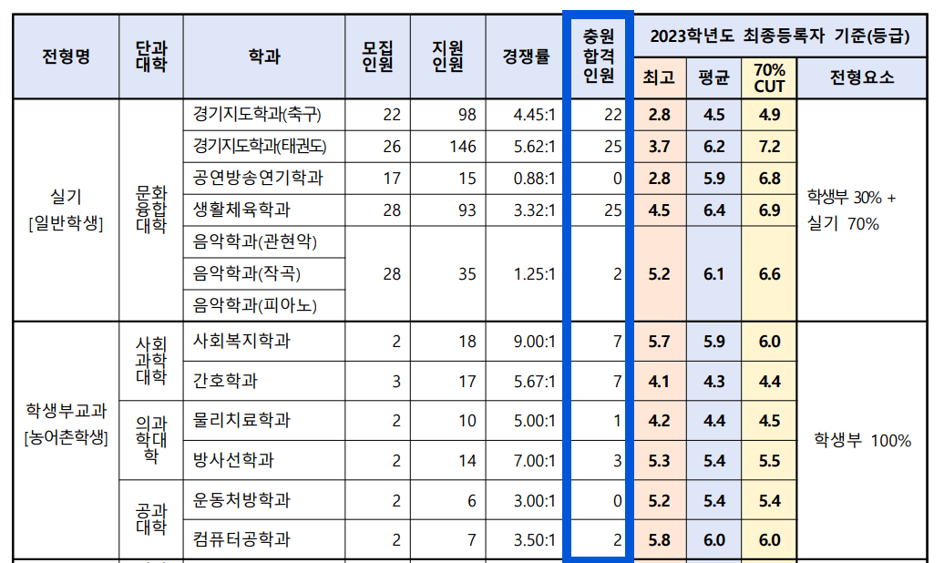 2023 전주대 수시 충원인원