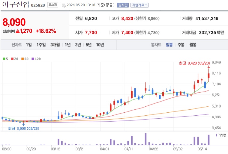 이구산업 주가