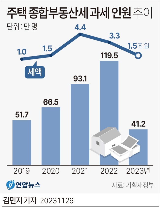 재건축&nbsp;초과이익&nbsp;환수제(재초환)&nbsp;완화 법안 국회통과 ㅣ 주택 종부세&nbsp;납부&nbsp;대상 1/3 급감