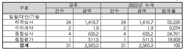 [조달청 금주 공사입찰 동향(&rsquo;22.1.3.～'22.1.7.)] &lsquo;경기고양 방송영상밸리 부지조성공사&rsquo; 등 총 31건, 2,565억 원(전주대비 115.7%)