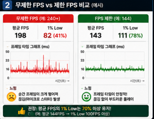 무제한 FPS와 제한 FPS의 프레임 타임&middot;1% Low 비교 그래프