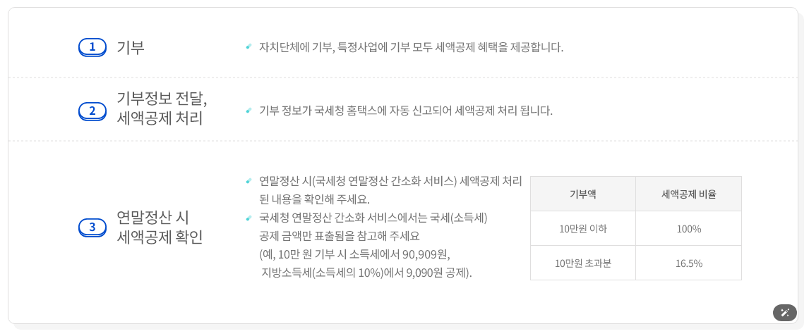 고향사랑기부제, 실제로 해보니?