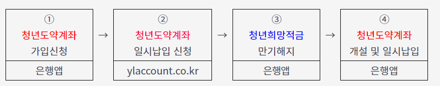 청년도약계좌 가입조건 및 신청방법 (청년희망적금 일시납입 연계방법)