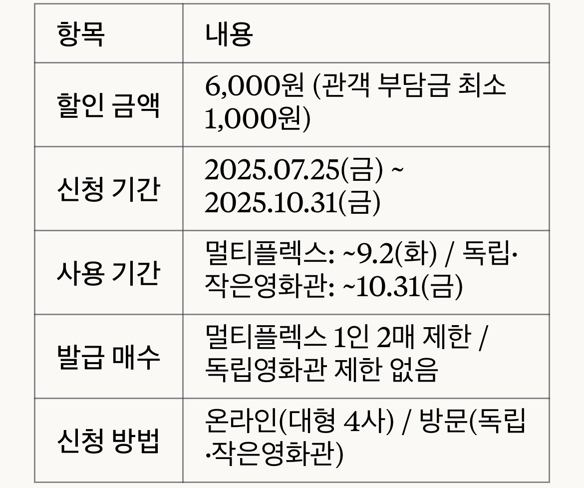 국민 영화관람 할인권의 신청 및 사용 기간