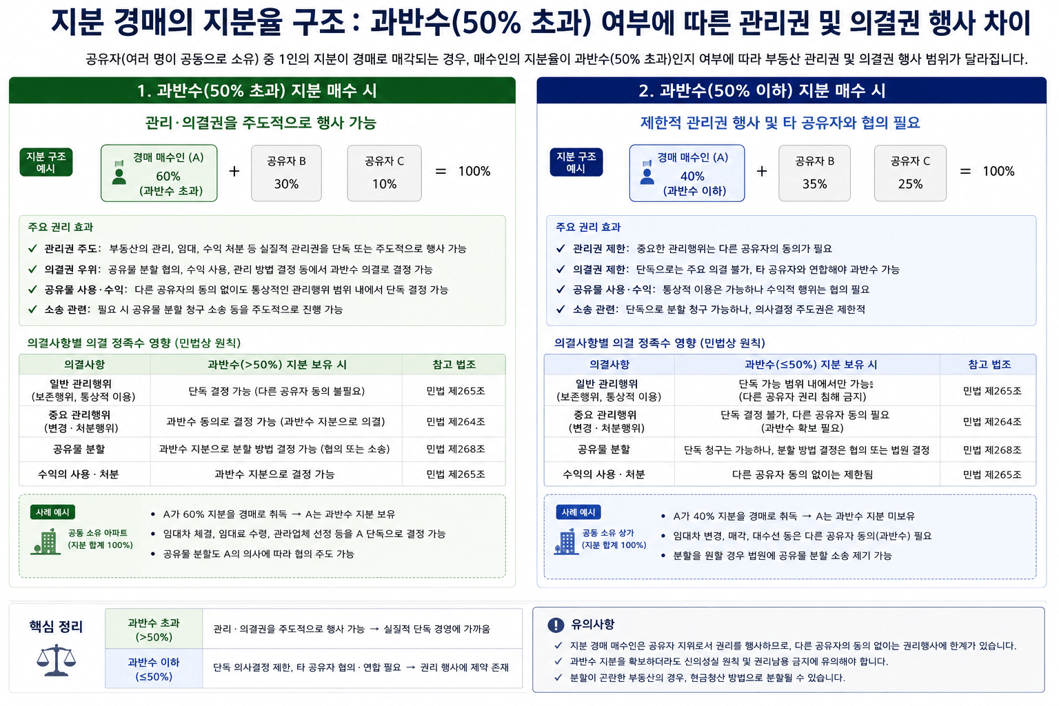 지분 경매의 지분율 구조: 과반수(50% 초과) 여부에 따른 관리권 및 의결권 행사 차이 이미지