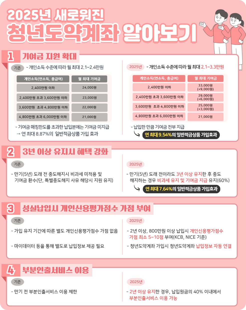 청년도약계좌 2025